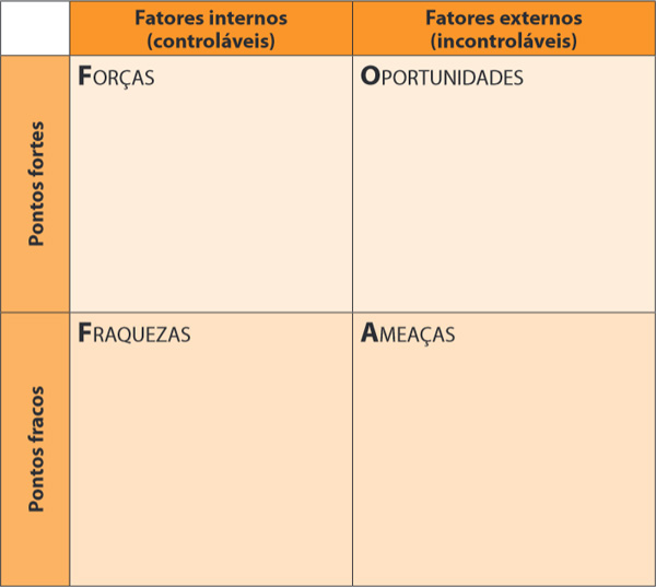 Análise SWOT: o que é e como identificar os pontos fracos e fortes do  negócio