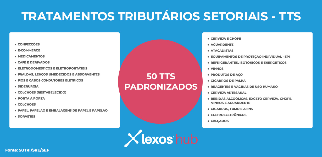 Tabela 1 - Tratamento Tributários Setoriais - TTS
50 TTS
Confecções
E-commerce
Medicamentos
Café e derivados
Eletrodomésticos e eletroportáteis 
Fraldas, lenços umedecidos e absorventes
Fios e cabos condutores elétricos
Siderurgia
Colchões (restabelecidos)
Porta a porta
Colchões
Papel, papelão e embalagens de papel e papelão 
Sorvetes 
Cerveja e chope
Aguardente
Atacadistas
Equipamentos de proteção individual - EPI
Refrigerantes, isotônicos e energéticos
Vinhos
Produtos de aço
Cigarros de palha
Reagentes e vacinas de uso humano
Cerveja artesanal 
Bebidas alcoólicas, exceto cerveja, chope, vinhos e aguardentes
Cigarros, fumo e afins 
Eletroeletrônicos 
Calçados 
