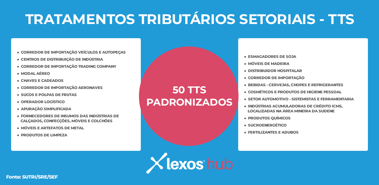 Tabela 2 - Tratamento Tributários Setoriais - TTS
50 TTS Padronizados
Corredor de importação veículos e autopeças
Centros de distribuição de indústria
Corredor de importação trading company 
Modal aéreo
Chaves e cadeados
Corredor de importação de aeronaves
Sucos e polpas de frutas
Operador logístico
Apuração simplificada
Fornecedores de insumos das indústrias de calçados, confecções, móveis e colchões
Móveis e artefatos de metal
Produtos de limpeza
Esmagadores de soja
Móveis de madeira
Distribuidor Hospitalar
Corredor de importação
Bebidas - Cervejas, chopes e refrigerantes
Cosméticos e produtos de higiene pessoal
Setor automotivo - sistemistas e ferramentaria 
Indústrias acumuladores de crédito ICMS, localizadas na área mineira da sudene
Produtos químicos 
Sucroenergético
Fertilizantes e adubos 
