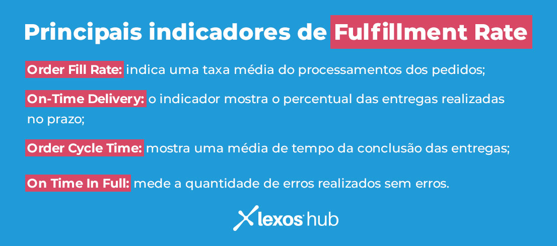 Principais indicadores de fulfillment rate
Order Fill Rate: indica uma taxa média do processamentos dos pedidos;
On-Time Delivery: o indicador mostra o percentual das entregas realizadas no prazo;
Order Cycle Time: mostra uma média de tempo da conclusão das entregas;
On Time In Full: mede a quantidade de erros realizados sem erros.