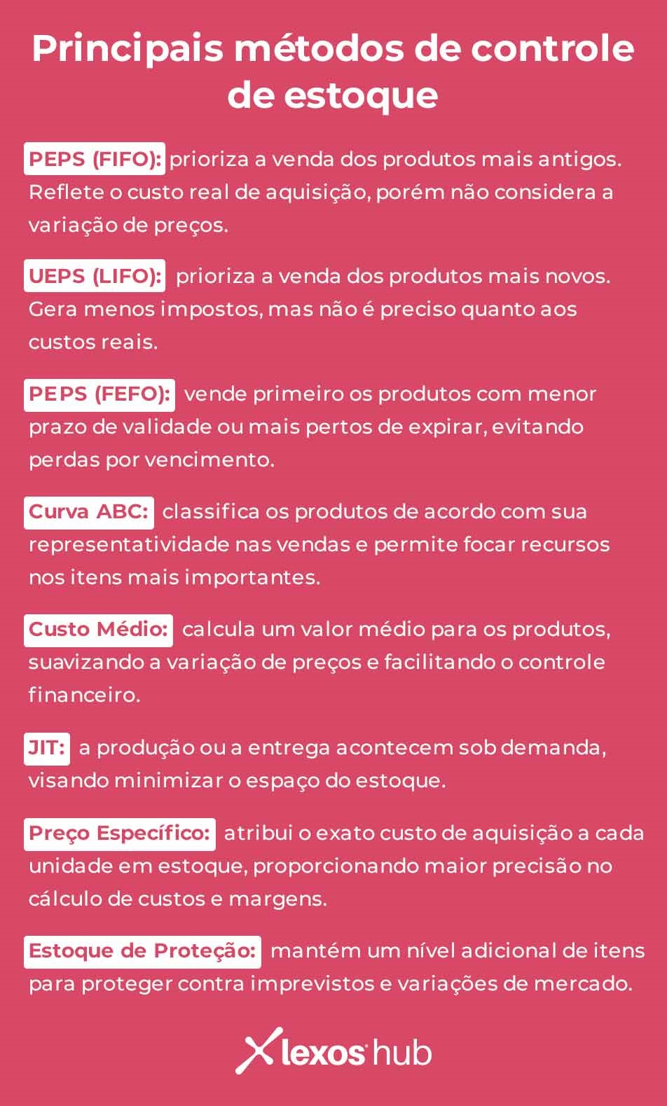 Principais métodos de controle de estoque PEPS (FIFO): prioriza a venda dos produtos mais antigos. Reflete o custo real de aquisição, porém não considera a variação de preços. UEPS (LIFO): prioriza a venda dos produtos mais novos. Gera menos impostos, mas não é preciso quanto aos custos reais. PVPS (FEFO): vende primeiro os produtos com menor prazo de validade ou mais perto de expirar, evitando perdas por vencimento. Curva ABC: classifica os produtos de acordo com sua representatividade nas vendas e permite focar recursos nos itens mais importantes. Custo Médio: calcula um valor médio para os produtos, suavizando a variação de preços e facilitando o controle financeiro. JIT: a produção ou a entrega acontecem sob demanda, visando minimizar o espaço do estoque. Preço Específico: atribui o exato custo de aquisição a cada unidade em estoque, proporcionando maior precisão no cálculo de custos e margens. Estoque de Proteção: mantém um nível adicional de itens para proteger contra imprevistos e variações de mercado.